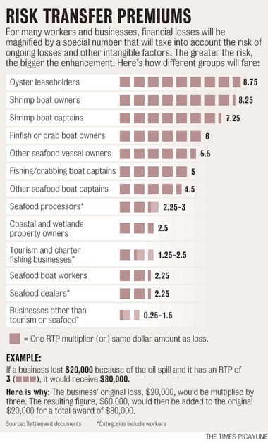 Risk Transfer Premiums outlined in BP Settlement
